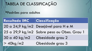 •Padrões para adultos
TABELA DE CLASSIFICAÇÃO
Resultado IMC Classificação
20 a 24,9 kg/m2 Desejável para H e M
25 a 29,9 kg/m2 Sobre peso ou Obes. Grau 1
30 a 40 kg/m2 Obesidade grau 2
> 40kg/m2 Obesidade grau 3
 