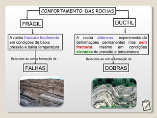 COMPORTAMENTO  DAS ROCHAS FRÁGIL DÚCTIL A rocha  fractura facilmente  em condições de baixa pressão e baixa temperatura A rocha  altera-se , experimentando deformações permanentes mas  sem fracturar , mesmo em condições  elevadas  de pressão e temperatura Relaciona-se com a formação de Relaciona-se com a formação de FALHAS DOBRAS 
