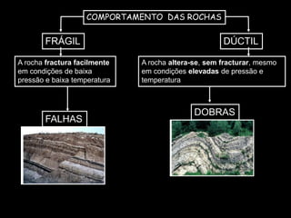 COMPORTAMENTO  DAS ROCHASFRÁGILDÚCTILA rocha fractura facilmente em condições de baixa pressão e baixa temperaturaA rocha altera-se, sem fracturar, mesmo em condições elevadas de pressão e temperaturaRelaciona-se com a             formação deDOBRASFALHAS