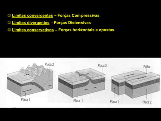 Limites convergentes – Forças Compressivas