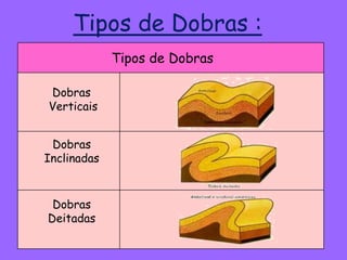 Tipos de Dobras :
Tipos de Dobras
Dobras
Verticais
Dobras
Inclinadas
Dobras
Deitadas
 