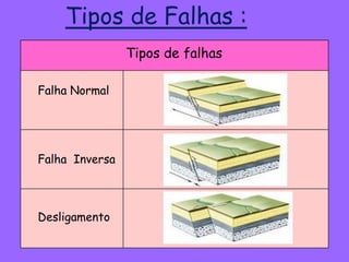 Tipos de Falhas :
Tipos de falhas
Falha Normal
Falha Inversa
Desligamento
 