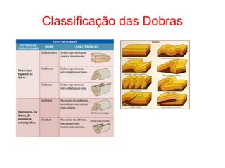 Classificação das Dobras
 