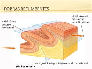 Not a good drawing, axial plane should be horizontal
 