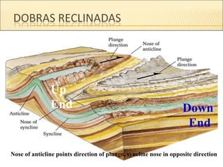Up
               End                                                 Down
                                                                    End

Nose of anticline points direction of plunge, syncline nose in opposite direction
 