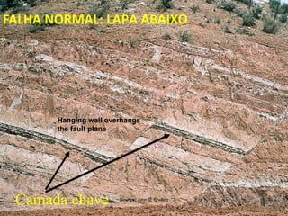 FALHA NORMAL: LAPA ABAIXO




       Hanging wall overhangs
       the fault plane




 Camada chave          Source: John S. Shelton
 