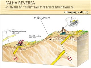 (Hanging wall Up)
Mais jovem
 