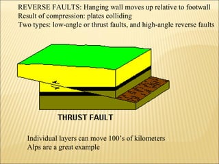 REVERSE FAULTS: Hanging wall moves up relative to footwall
Result of compression: plates colliding
Two types: low-angle or thrust faults, and high-angle reverse faults




   Individual layers can move 100’s of kilometers
   Alps are a great example
 