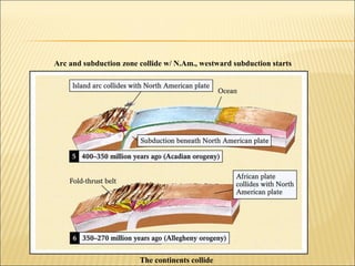 Arc and subduction zone collide w/ N.Am., westward subduction starts




                        The continents collide
 