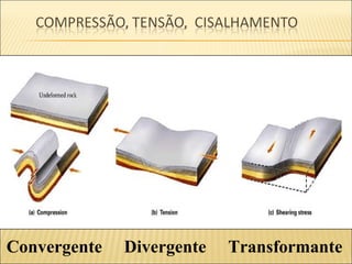 Convergente   Divergente   Transformante
 
