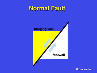 Normal Fault
Normal Fault
hanging wall
footwall
Cross section
 
