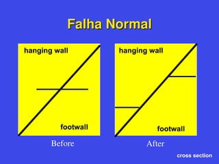 Falha Normal
Falha Normal
footwall
hanging wall
cross section
hanging wall
footwall
Before After
 