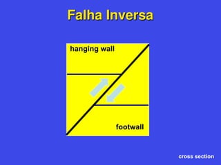 Falha Inversa
Falha Inversa
footwall
hanging wall
cross section
 