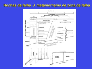 Rochas de falha
Rochas de falha 
 metamorfismo de zona de falha
metamorfismo de zona de falha
 