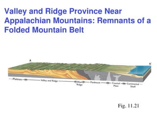 Fig. 11.21
Valley and Ridge Province Near
Appalachian Mountains: Remnants of a
Folded Mountain Belt
 