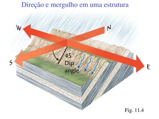 Direção e mergulho em uma estrutura
Fig. 11.4
 