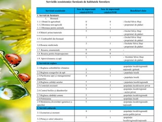 Serviciile
ecosistemice
furnizate de
habitatele
forestiere
Serviciile ecosistemice furnizate de habitatele forestiere
Serviciul ecosistemic
Scor de importanță
relativă/91Y0
Scor de importanță
relativă/9130
Beneficiari cheie
1. Servicii de furnizare
1. Biomasă
1.1.1.Hrană în agricultură
1.1.2.Biomasa non-agricolă
1.1.3.Biomasa pentru animale
0
4
2
0
1
1
- Ocolul Silvic Huşi
- proprietari de păduri
1.4.Materii prime/materiale
5 1 - Ocolul Silvic Huşi
- proprietari de păduri
1.5. Combustibil din biomasă
3 1 - Ocolul Silvic Huşi
- proprietari de păduri
1.6.Resurse medicinale
3 1 - Ocolului Silvic Huşi
- proprietari de păduri
1.7. Resurse ornamentale 0 0 -
1.8. Resurse pentru bioprospectare 0 0 -
1.9. Aprovizionarea cu apă
1 1 - Ocolului Silvic Huşi
- proprietari de păduri
2. Servicii de reglare
2.1.Reglarea schimbărilor climatice
5 1
-populația locală/regională/
națională /globală
2.2.Reglarea scurgerilor de apă 5 1 - populația locală
2.3.Purificarea apei și managementul
deșeurilor
4 1
- populația locală
2.4.Reglarea calității aerului 5 1 - populația locală/regională
2.5.Controlul eroziunii 5 2 -populația locală/sector privat
2.6.Control bolilor şi dăunătorilor
5 1 -populația locală/regional
- sector privat
2.7.Reglarea sănătății umane 5 1 -populația locală/regională
2.8.Polenizarea 5 1 -populația locală
2.9.Menținerea diversității (genetice) a
speciilor
5 1 -populația locală/regională/
națională
3. Servicii culturale
3.1.Ecoturism și recreere
4 1 -populația locală/regională
sector public/privat
3.2.Peisaj și valori educative
5 1 -populația
locală/regională/națională
 