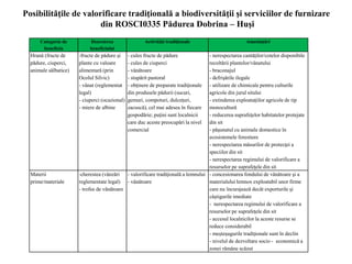 Categoria de
beneficiu
Descrierea
beneficiului
Activităţi tradiţionale Ameninţări
Hrană (fructe de
pădure, ciuperci,
animale sălbatice)
-fructe de pădure şi
plante cu valoare
alimentară (prin
Ocolul Silvic)
- vânat (reglementat
legal)
- ciuperci (ocazional)
- miere de albine
- cules fructe de pădure
- cules de ciuperci
- vânătoare
- stupărit pastoral
- obţinere de preparate tradiţionale
din produsele pădurii (sucuri,
gemuri, compoturi, dulceţuri,
zacuscă), cel mai adesea în fiecare
gospodărie; puţini sunt localnicii
care duc aceste preocupări la nivel
comercial
- nerespectarea cantăţilor/cotelor disponibile
recoltării plantelor/vânatului
- braconajul
- defrişările ilegale
- utilizare de chimicale pentru culturile
agricole din jurul sitului
- extinderea exploataţiilor agricole de tip
monocultură
- reducerea suprafeţelor habitatelor protejate
din sit
- păşunatul cu animale domestice în
ecosistemele forestiere
- nerespectarea măsurilor de protecţei a
speciilor din sit
- nerespectarea regimului de valorificare a
resurselor pe suprafeţele din sit
Materii
prime/materiale
-cherestea (vânzări
reglementate legal)
- trofee de vânătoare
- valorificare tradiţională a lemnului
- vânătoare
- concesionarea fondului de vânătoare şi a
materialului lemnos exploatabil unor firme
care nu încurajează decât exporturile şi
câştigurile imediate
- nerespectarea regimului de valorificare a
resurselor pe suprafeţele din sit
- accesul localnicilor la aceste resurse se
reduce considerabil
- meşteşugurile tradiţionale sunt în declin
- nivelul de dezvoltare socio - economică a
zonei rămâne scăzut
Posibilităţile de valorificare tradiţională a biodiversităţii şi serviciilor de furnizare
din ROSCI0335 Pădurea Dobrina – Huşi
 