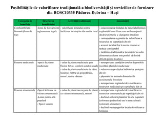 Categoria de
beneficiu
Descrierea
beneficiului
Activităţi tradiţionale Ameninţări
Combustibil din
biomasă (lemn de
foc)
-lemn de foc (achiziţii
reglementate legal)
- valorificare lemnului pentru
încălzirea locuinţelor din mediu rural
- concesionarea fondului de materialul lemnos
exploatabil unor firme care nu încurajează
decât exporturile şi câştigurile imediate
- nerespectarea regimului de valorificare a
resurselor pe suprafeţele din sit
- accesul localnicilor la aceste resurse se
reduce considerabil
- încălzirea tradiţională a locuinţelor cu sobe
alimentate cu lemn este posibil să devină
dificilă pentru localnici
Resurse medicinale -specii de plante
medicinale
- cules de plante medicinale prin
Ocolul Silvic, conform cotelor anuale
- cules de plante medicinale de către
localnici pentru uz gospodăresc,
rareori pentru vânzare
- nerespectarea cantăţilor/cotelor disponibile
recoltării plantelor medicinale
- reducerea suprafeţelor habitatelor protejate
din sit
- păşunatul cu animale domestice în
ecosistemele forestiere
- nerespectarea regimului de valorificare a
resurselor medicinale pe suprafeţele din sit
Resurse ornamentale -Specii ierboase cu
valoare ornamentală
-Lemn pentru artă
populară
- Specii tanante
- cules de plante sau organe de plante
cu valoare ornamentală, rareori
- nerespectarea regimului de valorificare a
resurselor ornamentale pe suprafeţele din sit
- declinul utilizării plantelor în arta populară
(colorarea ţesăturilor) sau în arta culinară
(coloranţi alimentari)
- declinul meşteşugurilor locale de utilizare a
lemnului
Posibilităţile de valorificare tradiţională a biodiversităţii şi serviciilor de furnizare
din ROSCI0335 Pădurea Dobrina – Huşi
 