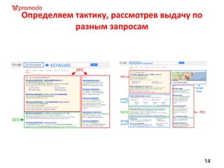 Определяем тактику, рассмотрев выдачу по
разным запросам
14
 