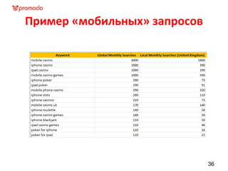 Пример «мобильных» запросов
36
 