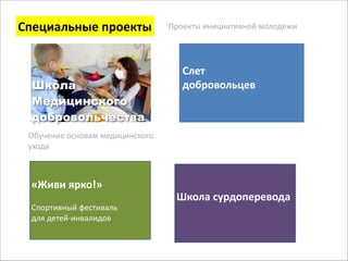 Специальные 
проекты Проекты 
инициативной 
молодежи 
Школа 
Медицинского 
добровольчества 
Слет 
добровольцев 
«Живи 
ярко!» 
Спортивный 
фестиваль 
для 
детей-­‐инвалидов 
Школа 
сурдоперевода 
Обучение 
основам 
медицинского 
ухода 
 