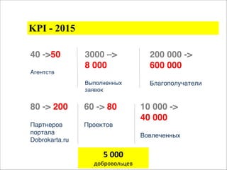 KPI - 2015 
3000 –> 
8 000 
Выполненных 
заявок 
40 ->50 
Агентств 
80 -> 200 
Партнеров 
портала 
Dobrokarta.ru 
60 -> 80 
Проектов 
200 000 -> 
600 000 
Благополучатели 
10 000 -> 
40 000 
Вовлеченных 
5 
000 
добровольцев 
 