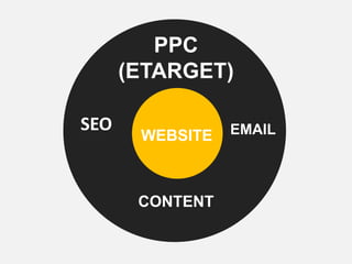 WEBSITE
PPC
(ETARGET)
EMAILSEO
CONTENT
 