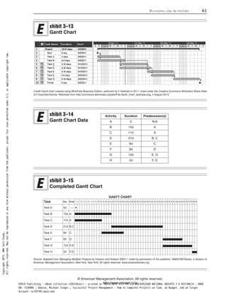 PLANNING THE ACTIVITIES 61
© American Management Association. All rights reserved.
http://www.amanet.org/
Credit: Gantt chart created using MindView Business Edition, authored by V. Heilman in 2011. Used under the Creative Commons Attribution-Share Alike
3.0 Unported license. Retrieved from http://commons.wikimedia.org/wiki/File:Gantt_chart_example.png, 5 August 2013.
xhibit 3–13
Gantt Chart
xhibit 3–14
Gantt Chart Data
Source: Adapted from Managing Multiple Projects by Dobson and Dobson ©2011. Used by permission of the publisher, AMACOM Books, a division of
American Management Association, New York, New York. All rights reserved. www.amacombooks.org
xhibit 3–15
Completed Gantt Chart
Task Dur. Pred. 1 2 3 4 5 6 7 8 9 10 11 12 13 14 15 16 17 18 19 20 21 22 23 24 25 26 27 28 29 30 31 32 33 34 35 36 37 38 39 40 41 42 43 44 45 46 47 48 49 50
Task A 0d —
Task B 15d A
Task C 11d A
Task D 21d B,C
Task E 9d C
Task F 8d D
Task G 12d D,E
Task H 2d F,G
GANTT CHART
Activity Duration Predecessor(s)
A 0 N/A
B 15d A
C 11d A
D 21d B, C
E 9d C
F 8d D
G 12d E, G
H 2d F, G
Copyright2015.AMASelf-Study.
Allrightsreserved.Maynotbereproducedinanyformwithoutpermissionfromthepublisher,exceptfairusespermittedunderU.S.orapplicablecopyrightlaw.
EBSCO Publishing : eBook Collection (EBSCOhost) - printed on 10/19/2019 3:57 PM via UNIVERSIDAD NACIONAL ABIERTA Y A DISTANCIA - UNAD
AN: 1520886 ; Dobson, Michael Singer.; Successful Project Management : How to Complete Projects on Time, on Budget, and on Target
Account: ns145102.main.eds
 