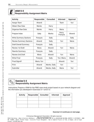 Instructions: Prepare a RAM for the PMO case study project based on your network diagram and
the information you developed in Exercises 5–1 and 5–2.
Exercise 5–3
Responsibility Assignment Matrix
Activity Responsible Consulted Informed Approval
84 SUCCESSFUL PROJECT MANAGEMENT
© American Management Association. All rights reserved.
http://www.amanet.org/
xhibit 5–3
Responsibility Assignment Matrix
Activity Responsible Consulted Informed Approval
Assign Team Aliverdi Team Yuri
Obtain Raw Data Mariko Harry
Organize Raw Data Mariko Harry Maria
Prepare Index Sally Mariko
Harry,
François
Aliverdi
Write Summary Sections François Sally Sally
Review Summary Sections Aliverdi Sally Yuri Maria
Draft Overall Summary François Sally
Review 1st Draft Maria Aliverdi Yuri Maria
Rewrite Summary François Sally
Review 2nd Draft Maria Aliverdi Yuri Maria
Write Final François Sally Yuri, Maria Aliverdi
Final Signoff Maria, Yuri Aliverdi Yuri
Print Aliverdi Mariko, Sally Yuri
Submittal Aliverdi Mariko, Sally Maria Yuri
Exercise 5–3 continues on next page.
Copyright2015.AMASelf-Study.
Allrightsreserved.Maynotbereproducedinanyformwithoutpermissionfromthepublisher,exceptfairusespermittedunderU.S.orapplicablecopyrightlaw.
EBSCO Publishing : eBook Collection (EBSCOhost) - printed on 10/19/2019 3:57 PM via UNIVERSIDAD NACIONAL ABIERTA Y A DISTANCIA - UNAD
AN: 1520886 ; Dobson, Michael Singer.; Successful Project Management : How to Complete Projects on Time, on Budget, and on Target
Account: ns145102.main.eds
 