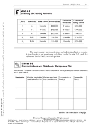 One way to prepare a communications and stakeholder plan is to organize
it in a chart form, such as the one in Exhibit 5–6. In Exercise 5–5, you’ll de-
velop one for the PMO case study project.
Instructions: Complete the communications and stakeholder management plan for four stakehold-
ers of your choice.
Exercise 5–5
Communications and Stakeholder Management Plan
Stakeholder What the stakeholder
needs/wants from us
What we need/want
from the stakeholder
Communications
Strategy
Responsible
Person
PREPARING A PROJECT PLAN 91
© American Management Association. All rights reserved.
http://www.amanet.org/
xhibit 5–5
Summary of Crashing Activities
Crash Activities Time Saved Money Saved
Cumulative
Time Saved
Cumulative
Money Saved
1 A 5 weeks $250,000 5 weeks $250,000
2 F 1 week $150,000 6 weeks $400,000
3 B 3 weeks $300,000 9 weeks $700,000
4 D, E 2 weeks $70,000 11 weeks $770,000
5 D, G 3 weeks $15,000 14 weeks $785,000
Exercise 5-5 continues on next page.
Copyright2015.AMASelf-Study.
Allrightsreserved.Maynotbereproducedinanyformwithoutpermissionfromthepublisher,exceptfairusespermittedunderU.S.orapplicablecopyrightlaw.
EBSCO Publishing : eBook Collection (EBSCOhost) - printed on 10/19/2019 3:57 PM via UNIVERSIDAD NACIONAL ABIERTA Y A DISTANCIA - UNAD
AN: 1520886 ; Dobson, Michael Singer.; Successful Project Management : How to Complete Projects on Time, on Budget, and on Target
Account: ns145102.main.eds
 