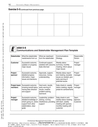 92 SUCCESSFUL PROJECT MANAGEMENT
© American Management Association. All rights reserved.
http://www.amanet.org/
xhibit 5–6
Communications and Stakeholder Management Plan Template
Stakeholder What the stakeholder
needs/wants from us
What we need/want
from the stakeholder
Communications
Strategy
Responsible
Person
Customer Successful outcome,
updates on progress,
major issues
Continued support,
satisfied with outcome,
feels informed
Weekly status
summary, monthly
meeting, inform about
major issues
Project
manager
Project
sponsor
Successful outcome,
detailed progress
information, major
issues and decisions
Approvals, support,
resources, money,
understanding
Weekly status report
and meeting, escalate
issues as needed, give
early warning of
potential issues
Project
manager
Project team
members
Successful outcome,
knowing overall status,
having clear direction
and support
Hard work, results,
early warning of
issues, creative
problem-solving,
teamwork
Daily check-in, weekly
status meeting, regular
praise for achievements
Project
manager
Project
manager
Successful outcome,
detailed knowledge of
what’s going on, active
support from other
stakeholders, clear
goals
Leadership, problem-
solving, running
interference, providing
support
Daily check-in and
weekly status meeting
with team, weekly
meeting with sponsor,
monthly meeting with
customer
Team,
Sponsor,
Customer
Exercise 5–5 continued from previous page.
Copyright2015.AMASelf-Study.
Allrightsreserved.Maynotbereproducedinanyformwithoutpermissionfromthepublisher,exceptfairusespermittedunderU.S.orapplicablecopyrightlaw.
EBSCO Publishing : eBook Collection (EBSCOhost) - printed on 10/19/2019 3:57 PM via UNIVERSIDAD NACIONAL ABIERTA Y A DISTANCIA - UNAD
AN: 1520886 ; Dobson, Michael Singer.; Successful Project Management : How to Complete Projects on Time, on Budget, and on Target
Account: ns145102.main.eds
 