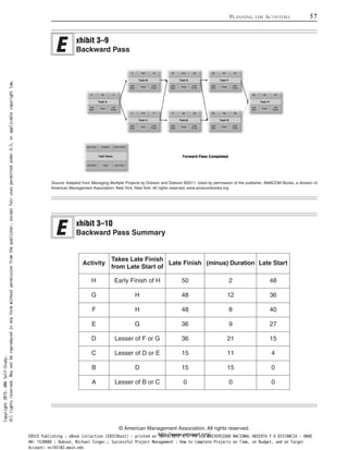 PLANNING THE ACTIVITIES 57
© American Management Association. All rights reserved.
http://www.amanet.org/
Source: Adapted from Managing Multiple Projects by Dobson and Dobson ©2011. Used by permission of the publisher, AMACOM Books, a division of
American Management Association, New York, New York. All rights reserved. www.amacombooks.org
xhibit 3–9
Backward Pass
xhibit 3–10
Backward Pass Summary
Activity
Takes Late Finish
from Late Start of
Late Finish (minus) Duration Late Start
H Early Finish of H 50 2 48
G H 48 12 36
F H 48 8 40
E G 36 9 27
D Lesser of F or G 36 21 15
C Lesser of D or E 15 11 4
B D 15 15 0
A Lesser of B or C 0 0 0
Copyright2015.AMASelf-Study.
Allrightsreserved.Maynotbereproducedinanyformwithoutpermissionfromthepublisher,exceptfairusespermittedunderU.S.orapplicablecopyrightlaw.
EBSCO Publishing : eBook Collection (EBSCOhost) - printed on 10/19/2019 3:57 PM via UNIVERSIDAD NACIONAL ABIERTA Y A DISTANCIA - UNAD
AN: 1520886 ; Dobson, Michael Singer.; Successful Project Management : How to Complete Projects on Time, on Budget, and on Target
Account: ns145102.main.eds
 