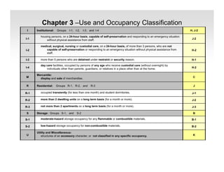 Chapter 3 –Use and Occupancy Classification
K
Utility and Miscellaneous:
structures of an accessory character, or not classified in any specific occupancy.
U
B-2
low-hazard storage occupancy for non-combustible materials.
S-2
B-1
moderate-hazard storage occupancy for any flammable or combustible materials.
S-1
B
Storage: Groups S-1, and S-2
S
J-3
not more than 2 apartments on a long term basis (for a month or more).
R-3
J-2
more than 2 dwelling units on a long term basis (for a month or more).
R-2
J-1
occupied transiently (for less than one month) and student dormitories.
R-1
J
Residential: Groups R-1, R-2, and R-3
R
C
Mercantile:
display and sale of merchandise.
M
H-2
day care facilities, occupied by persons of any age who receive custodial care (without overnight) by
individuals other than parents, guardians, or relatives in a place other than at the home.
I-4
H-1
more than 5 persons who are detained under restraint or security reason.
I-3
H-2
medical, surgical, nursing or custodial care, on a 24-hour basis, of more than 3 persons, who are not
capable of self-preservation or responding to an emergency situation without physical assistance from
staff.
I-2
J-2
housing persons, on a 24-hour basis, capable of self-preservation and responding to an emergency situation
without physical assistance from staff.
I-1
H, J-2
Institutional: Groups I-1, I-2, I-3, and I-4
I
 