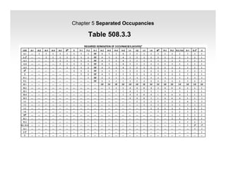 Chapter 5 Separated Occupancies
Table 508.3.3
 