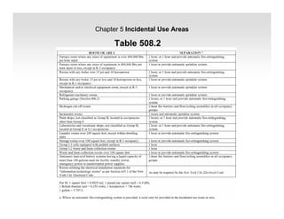 Chapter 5 Incidental Use Areas
Table 508.2
 
