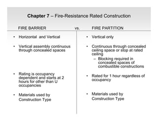 Chapter 7 – Fire-Resistance Rated Construction
FIRE BARRIER vs. FIRE PARTITION
• Horizontal and Vertical
• Vertical assembly continuous
through concealed spaces
• Rating is occupancy
dependent and starts at 2
hours for other than U
occupancies
• Materials used by
Construction Type
• Vertical only
• Continuous through concealed
ceiling space or stop at rated
ceiling
– Blocking required in
concealed spaces of
combustible constructions
• Rated for 1 hour regardless of
occupancy
• Materials used by
Construction Type
 