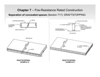Chapter 7 – Fire-Resistance Rated Construction
Separation of concealed spaces (Section 717): DRAFTSTOPPING
DRAFTSTOPPING,
EXAMPLE A
DRAFTSTOPPING,
EXAMPLE B
 