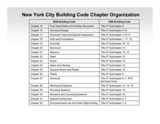 New York City Building Code Chapter Organization
Title 27 Subchapter 3, 4
Encroachments Into the Public Right-of-Way
Chapter 32
Title 27 Subchapter 4, 7
Special Construction
Chapter 31
Title 27 Subchapter 18
Elevators and Conveying Systems
Chapter 30
Title 27 Subchapter 16
Plumbing Systems
Chapter 29
Title 27 Subchapter 13, 14, 15
Mechanical Systems
Chapter 28
Title 27 Subchapter 6, 7, NYC
Electrical Code
Electrical
Chapter 27
Title 27 Subchapter 5
Plastic
Chapter 26
Title 27 Subchapter 10
Gypsum Board and Plaster
Chapter 25
Title 27 Subchapter 10
Glass and Glazing
Chapter 24
Title 27 Subchapter 10
Wood
Chapter 23
Title 27 Subchapter 10
Steel
Chapter 22
Title 27 Subchapter 10, 15
Masonry
Chapter 21
Title 27 Subchapter 10
Aluminum
Chapter 20
Title 27 Subchapter 10, 19
Concrete
Chapter 19
Title 27 Subchapter 1, 11, 19
Soils and Foundations
Chapter 18
Title 27 Subchapter 1,10,11
Structural Tests and Special Inspections
Chapter 17
Title 27 Subchapter 9,10
Structural Design
Chapter 16
Title 27 Subchapter 5
Roof Assemblies and Rooftop Structures
Chapter 15
1968 Building Code
2008 Building Code
 