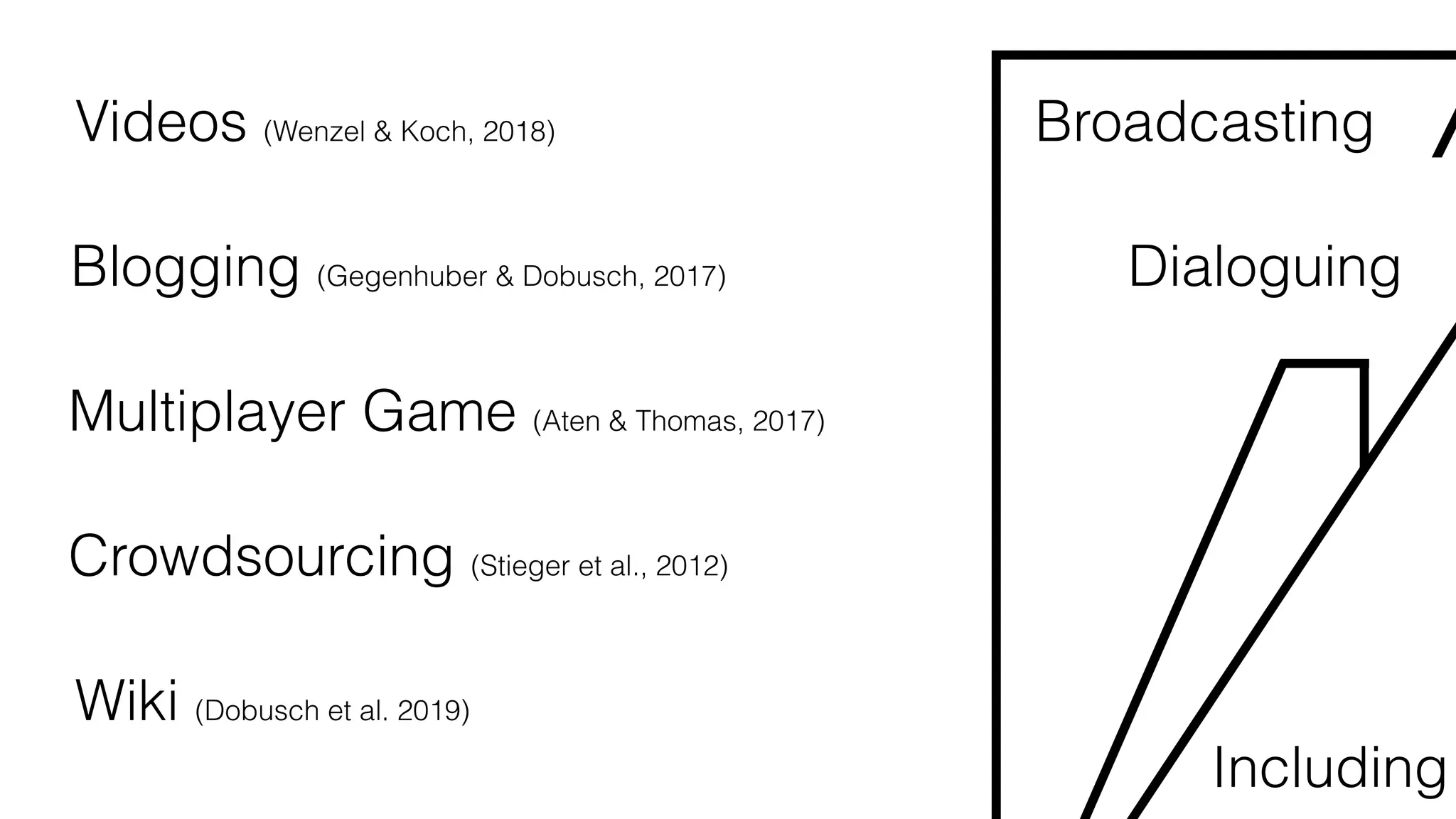 ategy as a Practice
Blogging (Gegenhuber & Dobusch, 2017)
Crowdsourcing (Stieger et al., 2012)
Multiplayer Game (Aten & Thomas, 2017)
Wiki (Dobusch et al. 2019)
Videos (Wenzel & Koch, 2018) Broadcasting
Dialoguing
Including
 