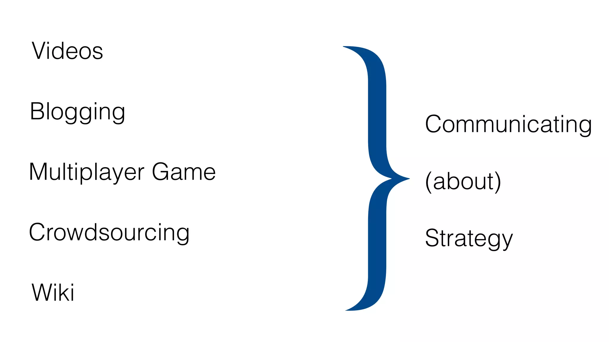 ategy as a Practice
Blogging (Gegenhuber & Dobusch, 2017)
Crowdsourcing (Stieger et al., 2012)
Multiplayer Game (Aten & Thomas, 2017)
Wiki (Dobusch et al. 2019)
Videos (Wenzel & Koch, 2018)
Communicating
(about)
Strategy}
 