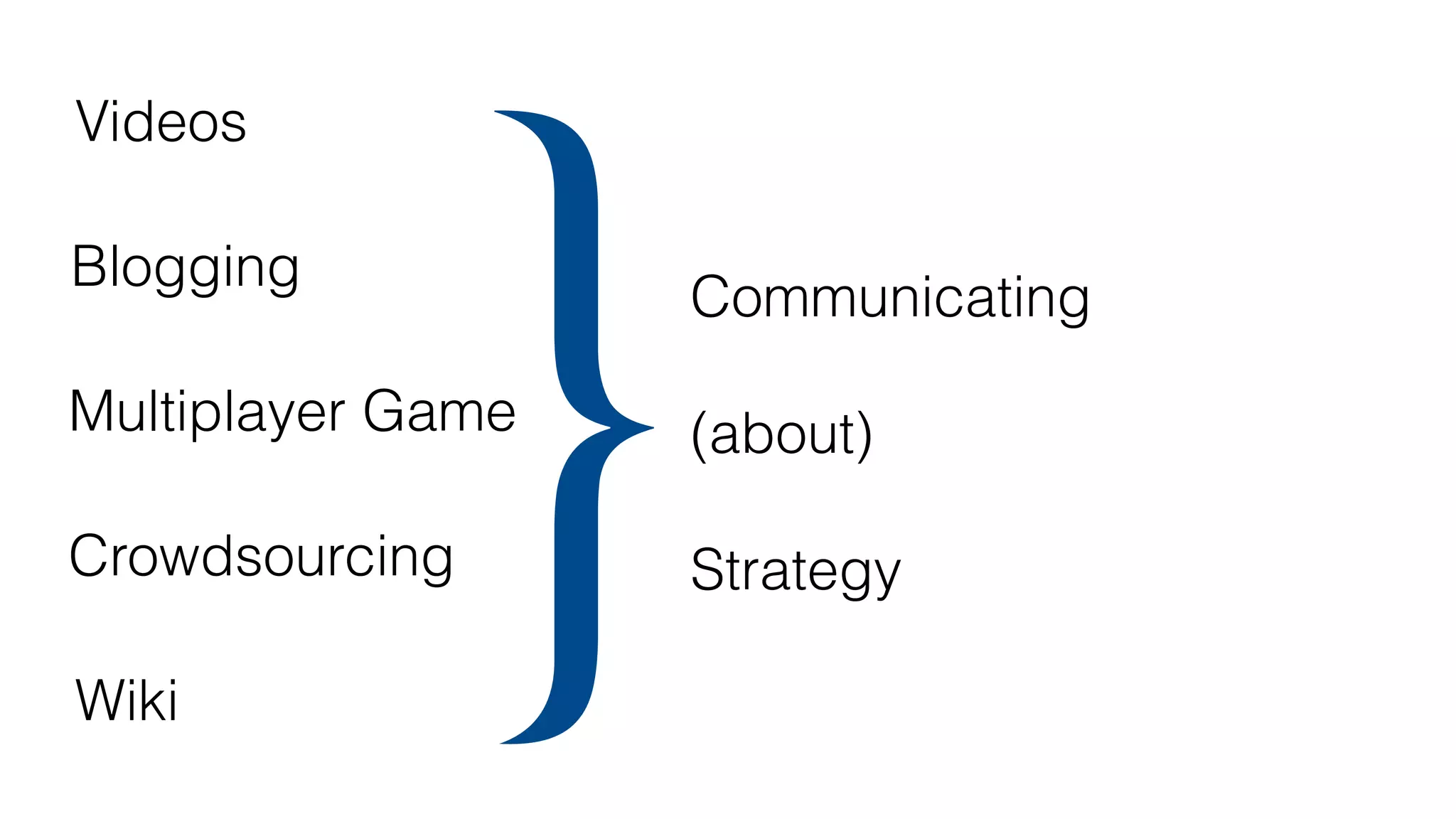 Blogging (Gegenhuber & Dobusch, 2017)
Crowdsourcing (Stieger et al., 2012)
Multiplayer Game (Aten & Thomas, 2017)
Wiki (Dobusch et al. 2019)
Videos (Wenzel & Koch, 2018)
Communicating
(about)
Strategy}
 