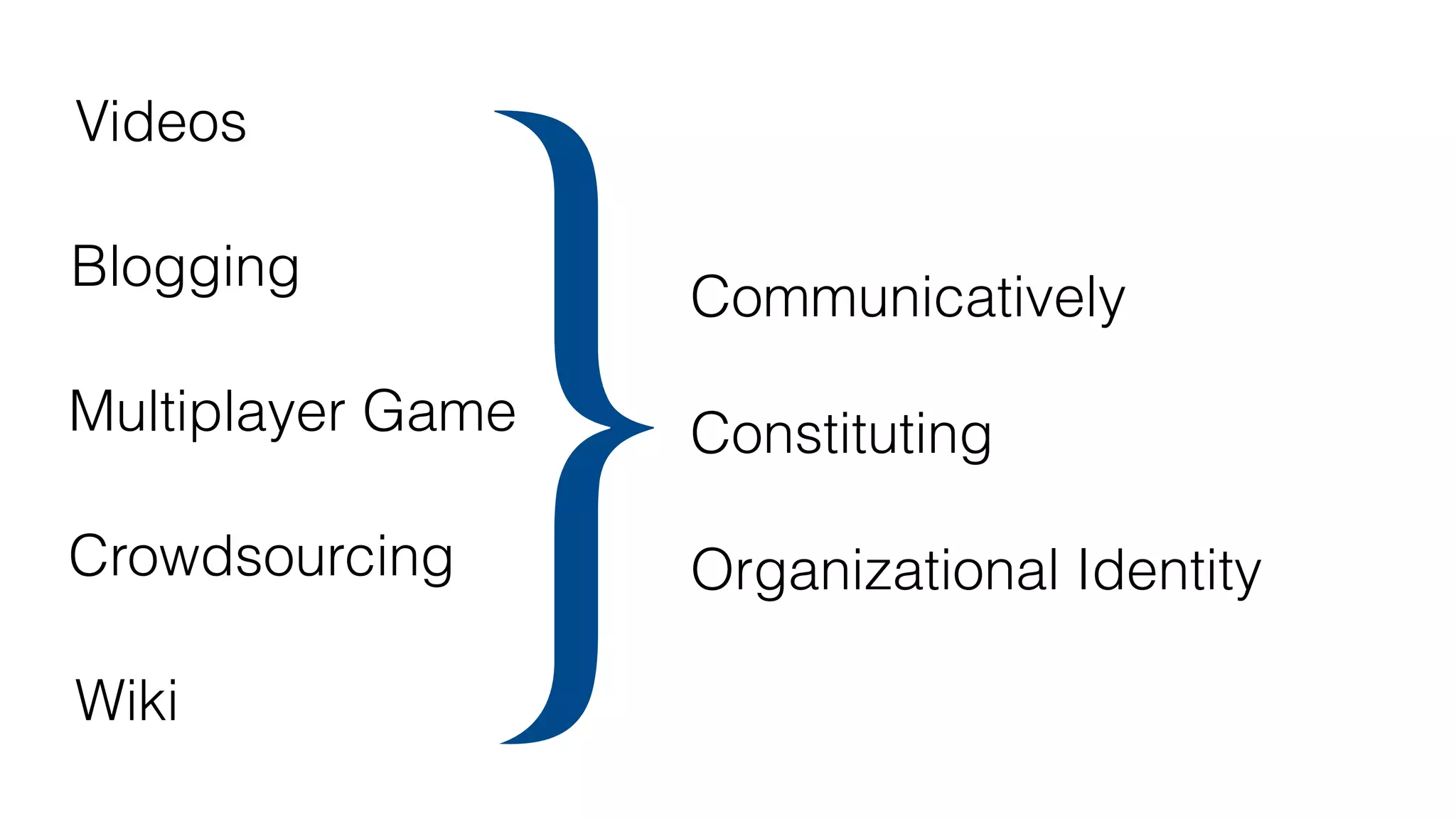 Blogging (Gegenhuber & Dobusch, 2017)
Crowdsourcing (Stieger et al., 2012)
Multiplayer Game (Aten & Thomas, 2017)
Wiki (Dobusch et al. 2019)
Videos (Wenzel & Koch, 2018)
Communicatively
Constituting
Organizational Identity}
 