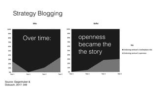 Strategy Blogging
management tools […]. Today Buffer might be better known for how much it reveals about its own salaries, revenues, and key
metrics” (BDB#15 inc, 2014). Interestingly, most reports on the venture’s openness also include an endorsement for the
venture’s role in the marketplace by at least brieﬂy explaining what kind of venture it is and what it does.
Figure 4 shows the development of various kinds of media endorsements (support for the venture and product versus
support for ventures’ openness) over time.
This analysis supports our interpretation that the media responds to the emphasis on broadcasting in the growth phase.
Figure 4. Comparative analysis of media endorsementSource: Gegenhuber &
Dobusch, 2017: 349
Over time: openness
became the
the story
 