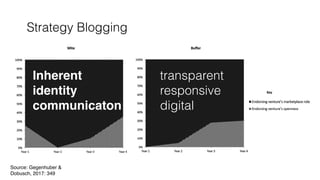 Strategy Blogging
management tools […]. Today Buffer might be better known for how much it reveals about its own salaries, revenues, and key
metrics” (BDB#15 inc, 2014). Interestingly, most reports on the venture’s openness also include an endorsement for the
venture’s role in the marketplace by at least brieﬂy explaining what kind of venture it is and what it does.
Figure 4 shows the development of various kinds of media endorsements (support for the venture and product versus
support for ventures’ openness) over time.
This analysis supports our interpretation that the media responds to the emphasis on broadcasting in the growth phase.
Figure 4. Comparative analysis of media endorsementSource: Gegenhuber &
Dobusch, 2017: 349
Inherent  
identity  
communicaton
transparent
responsive
digital
 