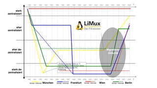 Is Resisting Paths Futile? Der Fall Linux am Desktop in München