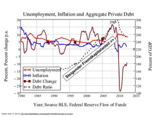 1980 1985 1990 1995 2000 2005 2010 2015
30−
25−
20−
15−
10−
5−
0
5
10
15
20
100
120
140
160
180
200
220
240
260
280
300
Unemployment
Inflation
Debt Change
Debt Ratio
Unemployment, Inflation and Aggregate Private Debt
Year; Source BLS, Federal Reserve Flow of Funds
Percent,Percentchangep.a.
PercentofGDP
0
2008
Quelle: Keen, S. (2013), http://www.debtdeflation.com/blogs/2013/03/06/nicta-talk-on-minsky/
Steigender Frem
dkapitalanteil >>
 