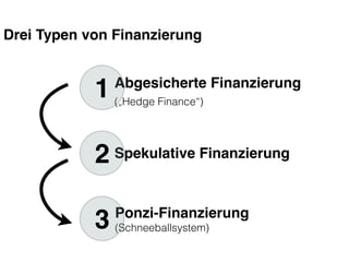 Drei Typen von Finanzierung
Abgesicherte Finanzierung
(„Hedge Finance“)
1
Spekulative Finanzierung2
Ponzi-Finanzierung
(Schneeballsystem)3
 