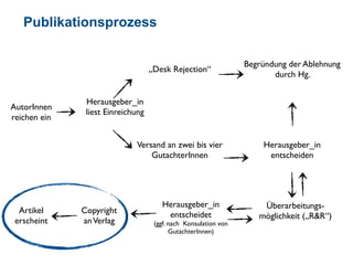 Publikationsprozess
AutorInnen
reichen ein
Herausgeber_in	
liest Einreichung 
„Desk Rejection“ 
Begründung der Ablehnung
durch Hg.  
Versand an zwei bis vier
GutachterInnen 
Herausgeber_in
entscheiden 
Herausgeber_in	
entscheidet  
(ggf. nach Konsulation von
GutachterInnen)
Artikel
erscheint
Überarbeitungs-
möglichkeit („R&R“)
Copyright 
anVerlag
 