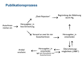 Publikationsprozess
AutorInnen
reichen ein
Herausgeber_in	
liest Einreichung 
„Desk Rejection“ 
Begründung der Ablehnung
durch Hg.  
Versand an zwei bis vier
GutachterInnen 
Herausgeber_in
entscheiden 
Herausgeber_in	
entscheidet  
(ggf. nach Konsultation von
GutachterInnen)
Artikel
erscheint
Überarbeitungs-
möglichkeit („R&R“)
 